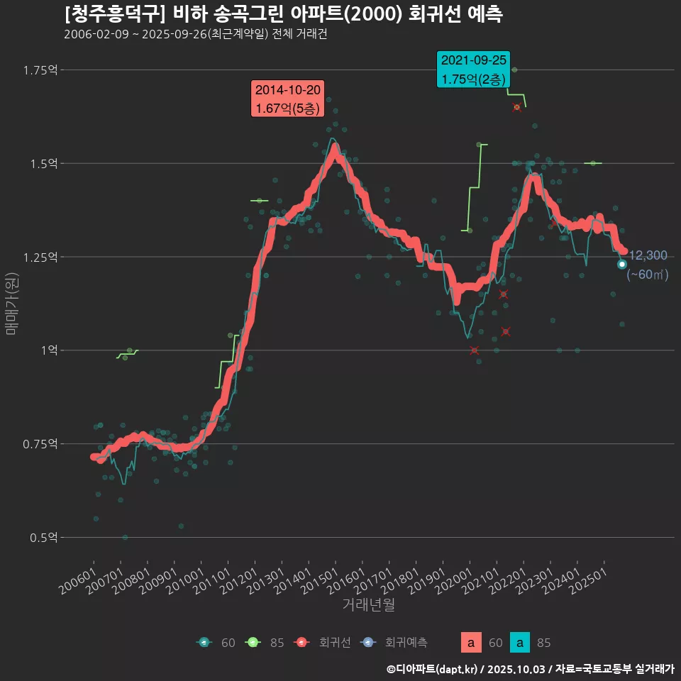 [청주흥덕구] 비하 송곡그린 아파트(2000) 회귀선 예측