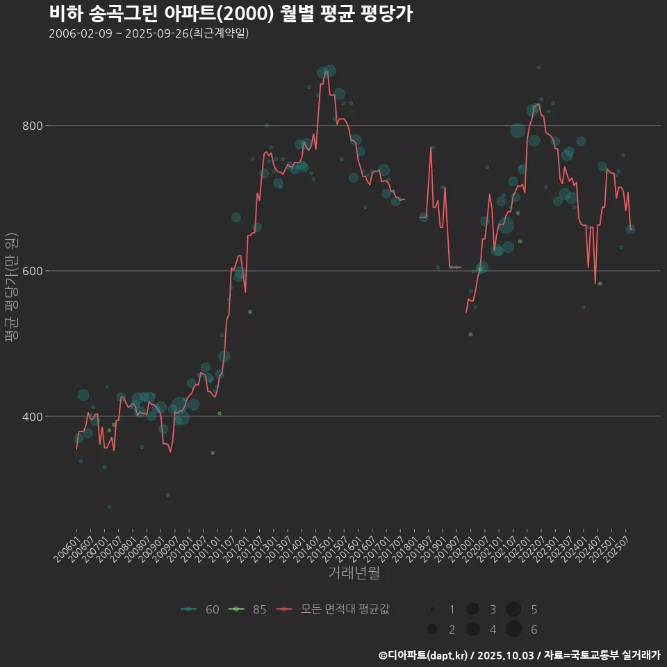 비하 송곡그린 아파트(2000) 월별 평균 평당가