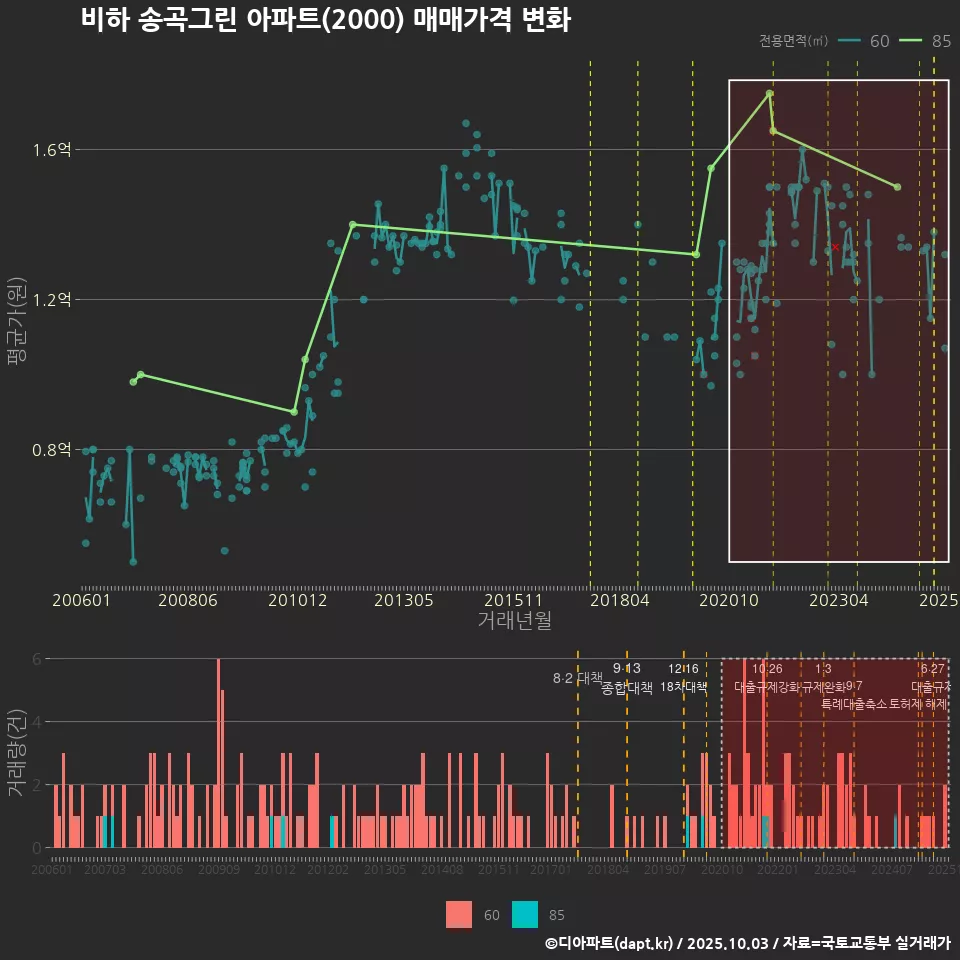 비하 송곡그린 아파트(2000) 매매가격 변화