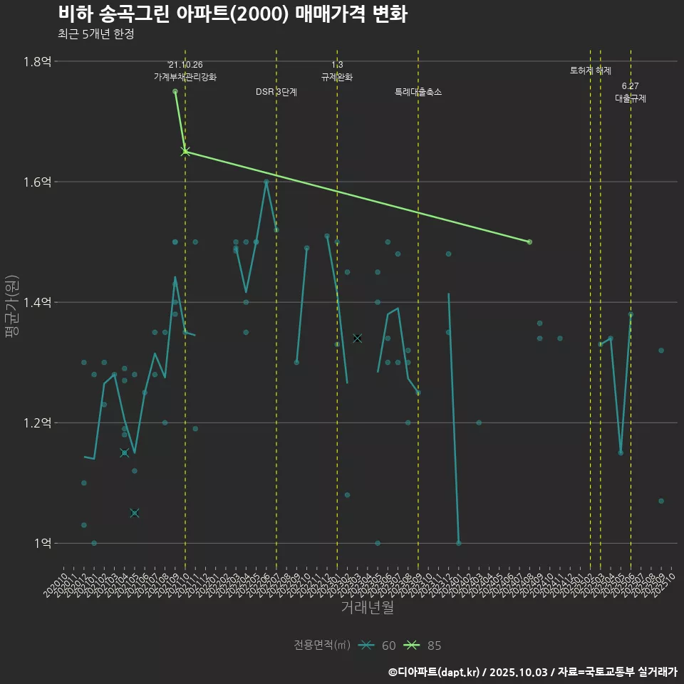 비하 송곡그린 아파트(2000) 매매가격 변화