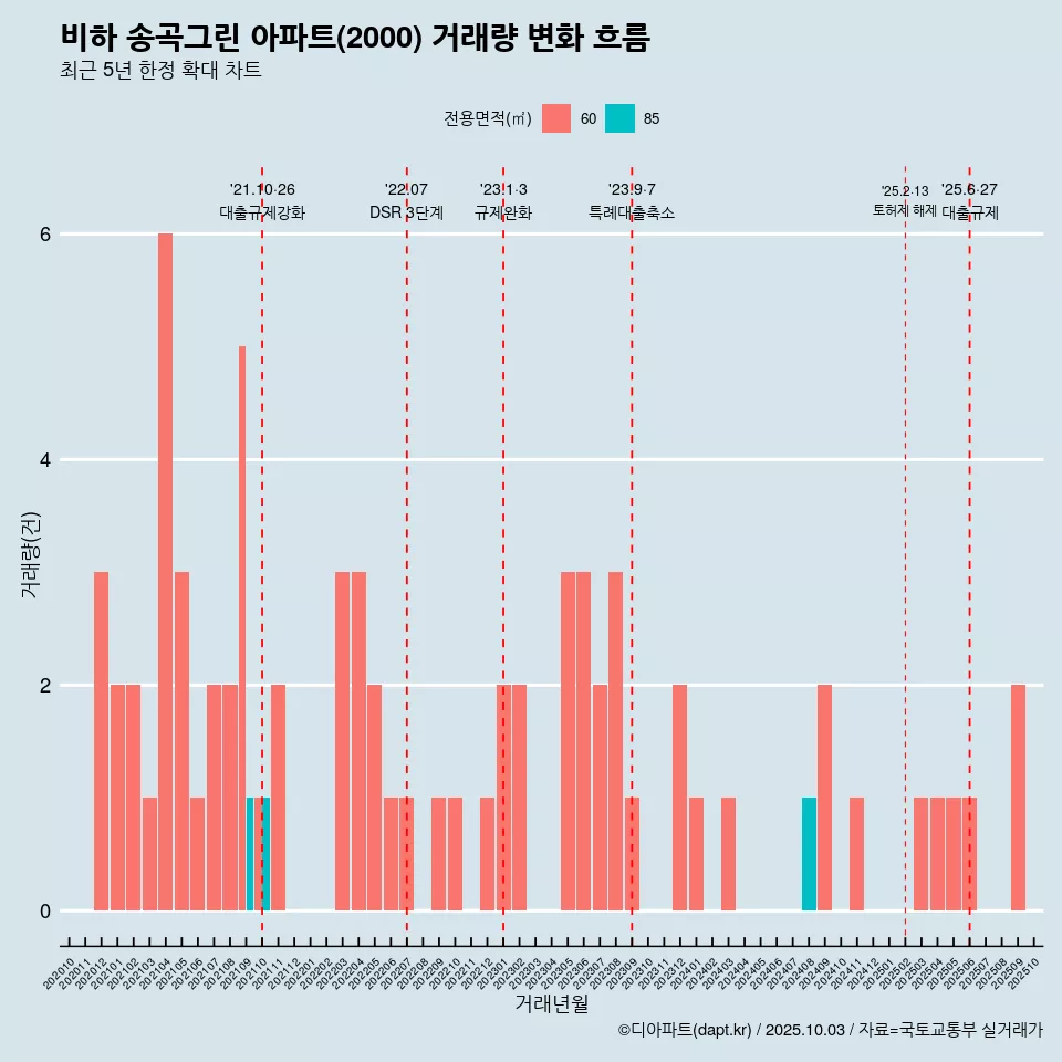 비하 송곡그린 아파트(2000) 거래량 변화 흐름