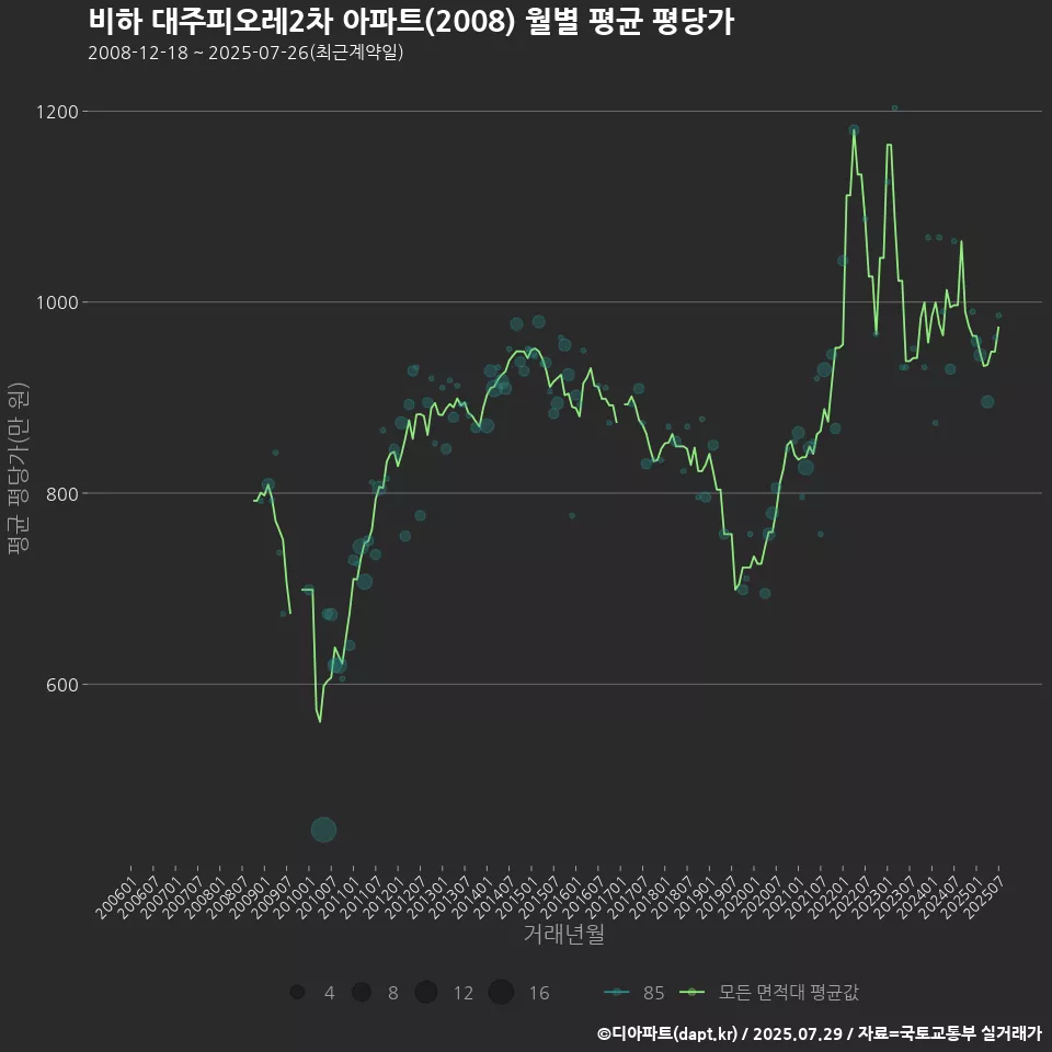 비하 대주피오레2차 아파트(2008) 월별 평균 평당가