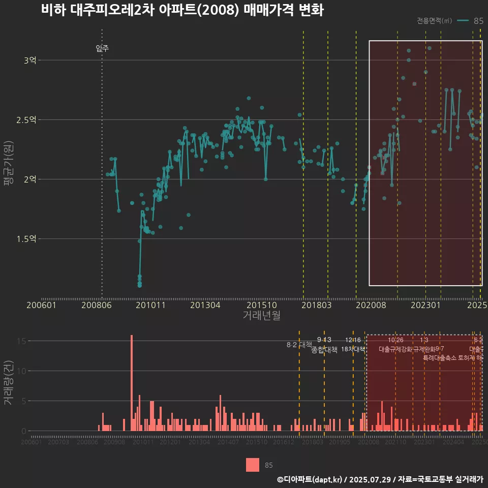 비하 대주피오레2차 아파트(2008) 매매가격 변화