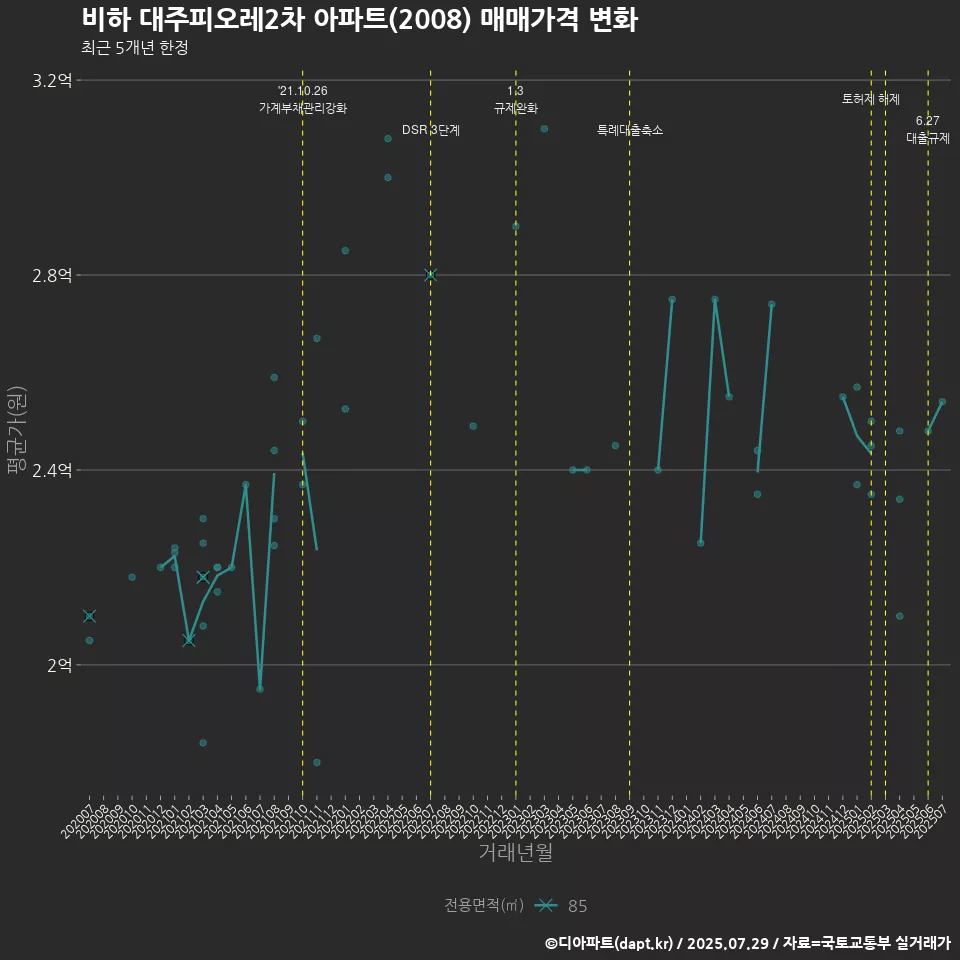 비하 대주피오레2차 아파트(2008) 매매가격 변화