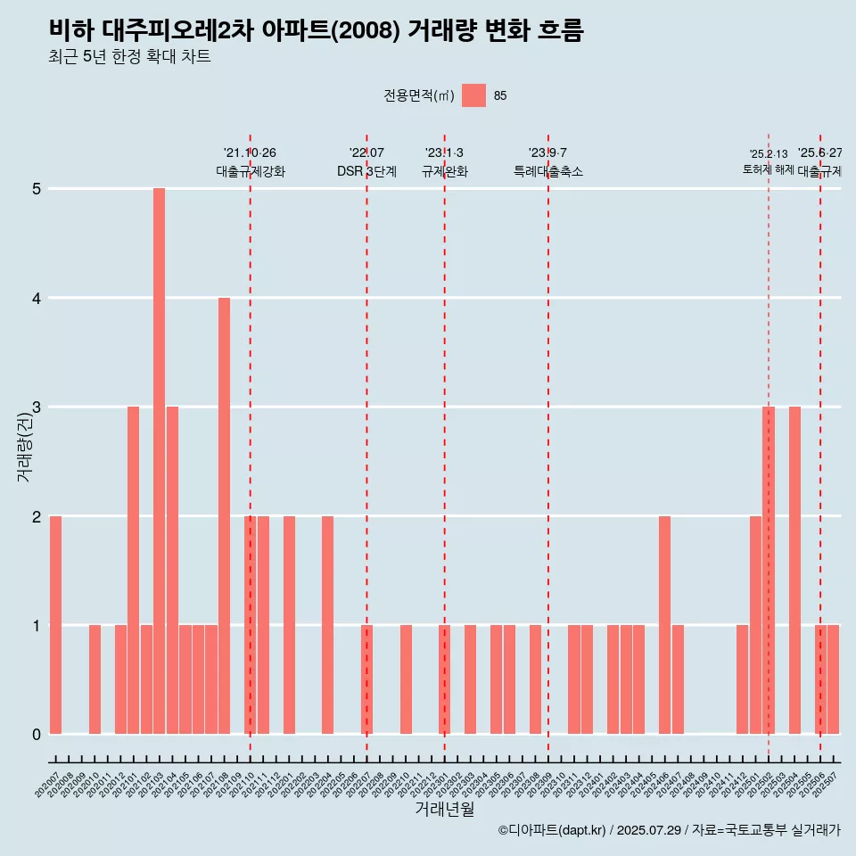 비하 대주피오레2차 아파트(2008) 거래량 변화 흐름