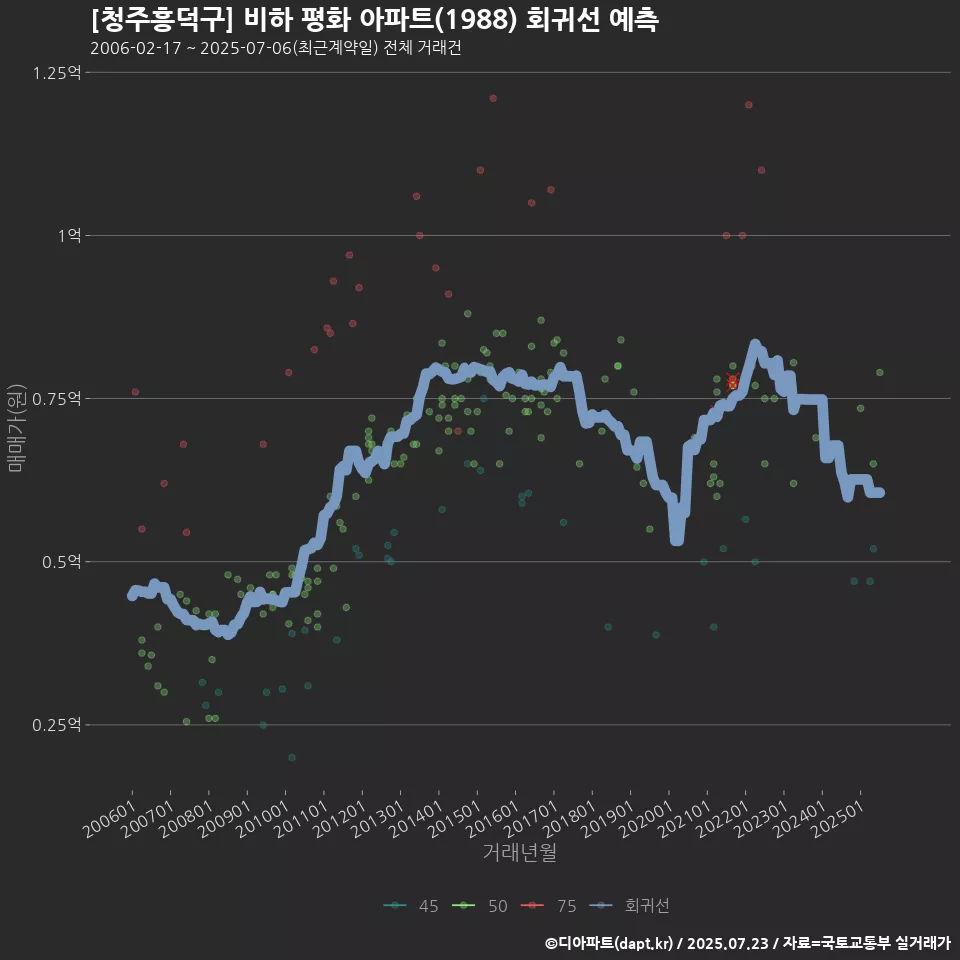 [청주흥덕구] 비하 평화 아파트(1988) 회귀선 예측