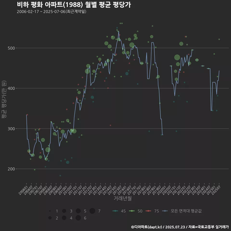 비하 평화 아파트(1988) 월별 평균 평당가