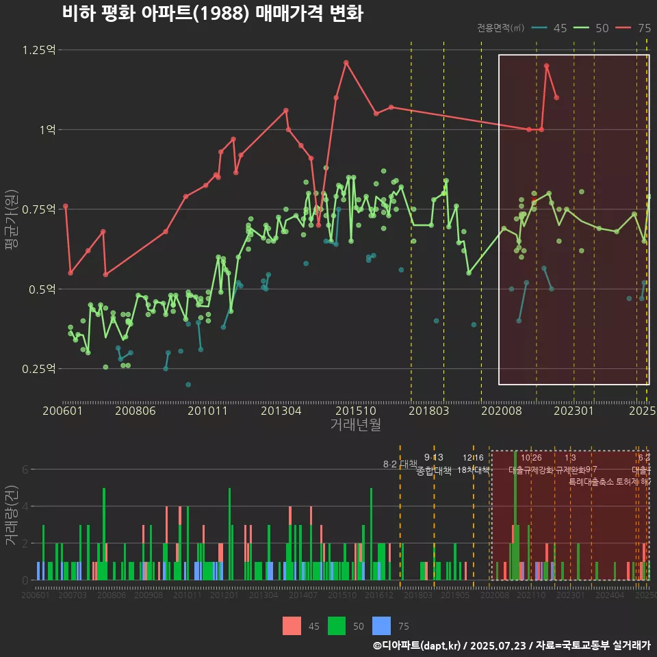 비하 평화 아파트(1988) 매매가격 변화