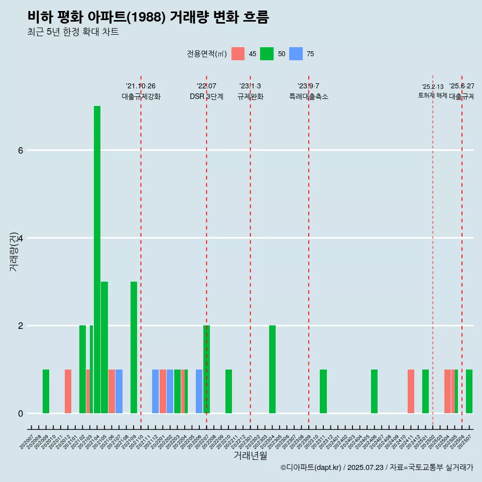 비하 평화 아파트(1988) 거래량 변화 흐름