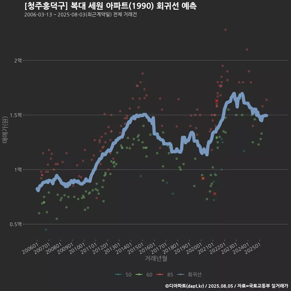 [청주흥덕구] 복대 세원 아파트(1990) 회귀선 예측