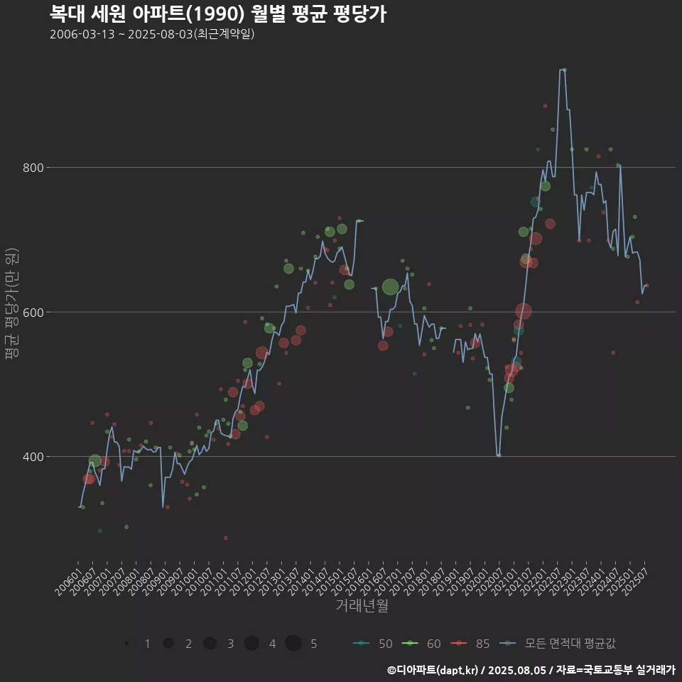 복대 세원 아파트(1990) 월별 평균 평당가