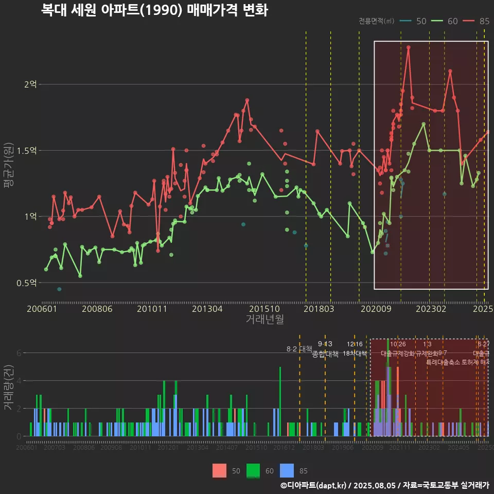 복대 세원 아파트(1990) 매매가격 변화