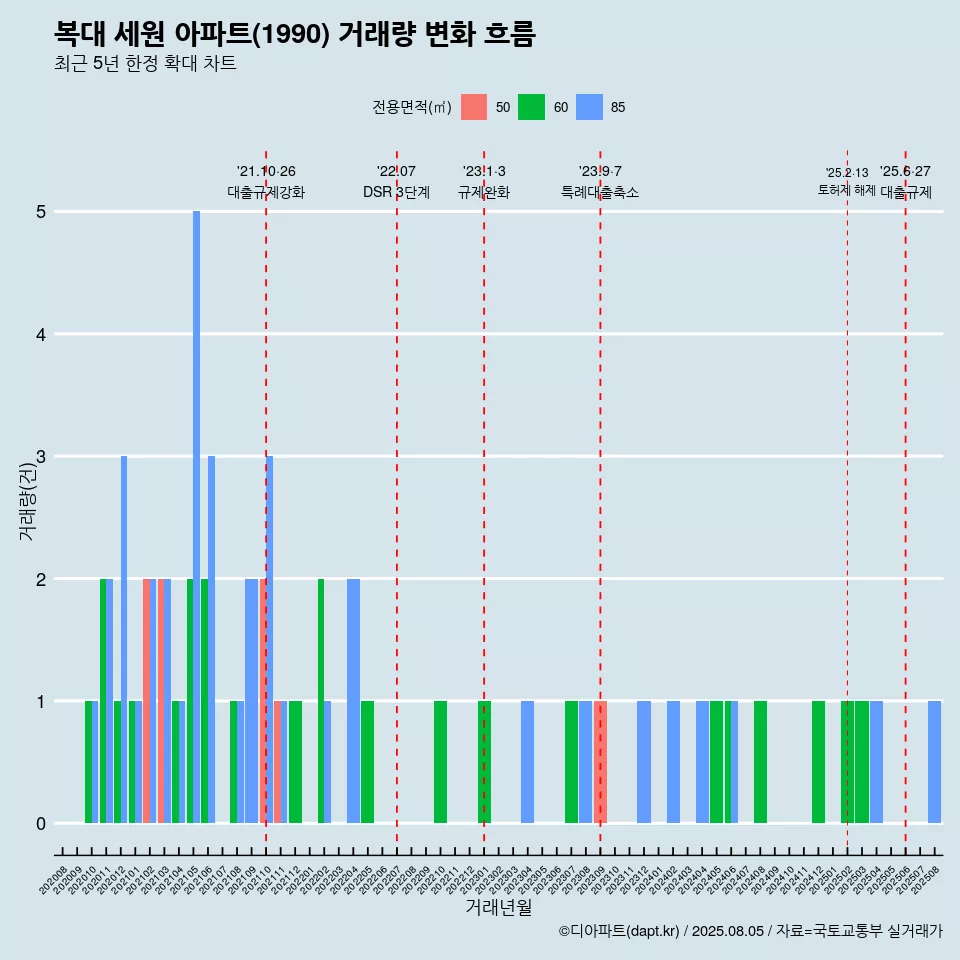 복대 세원 아파트(1990) 거래량 변화 흐름