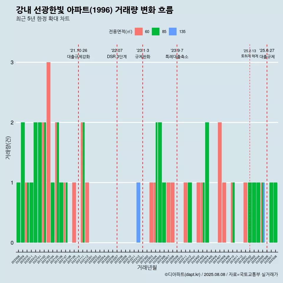강내 선광한빛 아파트(1996) 거래량 변화 흐름