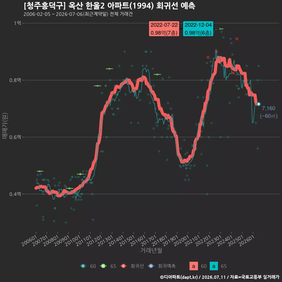 [청주흥덕구] 옥산 한울2 아파트(1994) 회귀선 예측