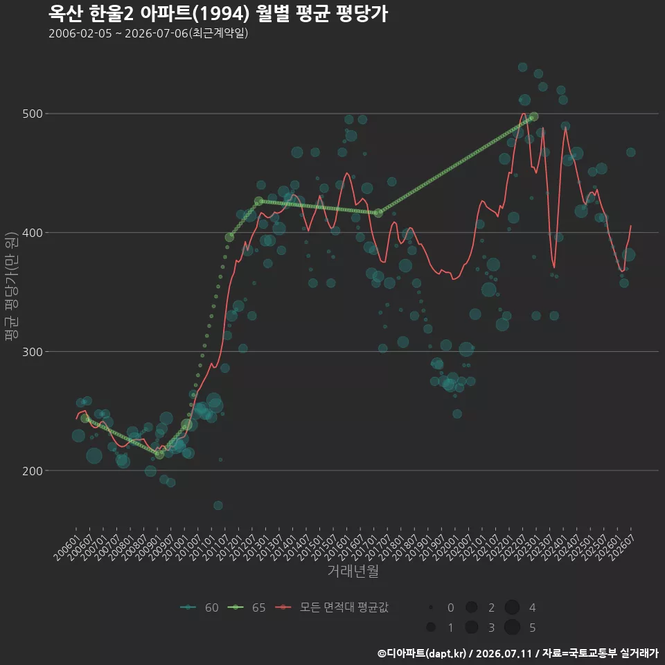 옥산 한울2 아파트(1994) 월별 평균 평당가