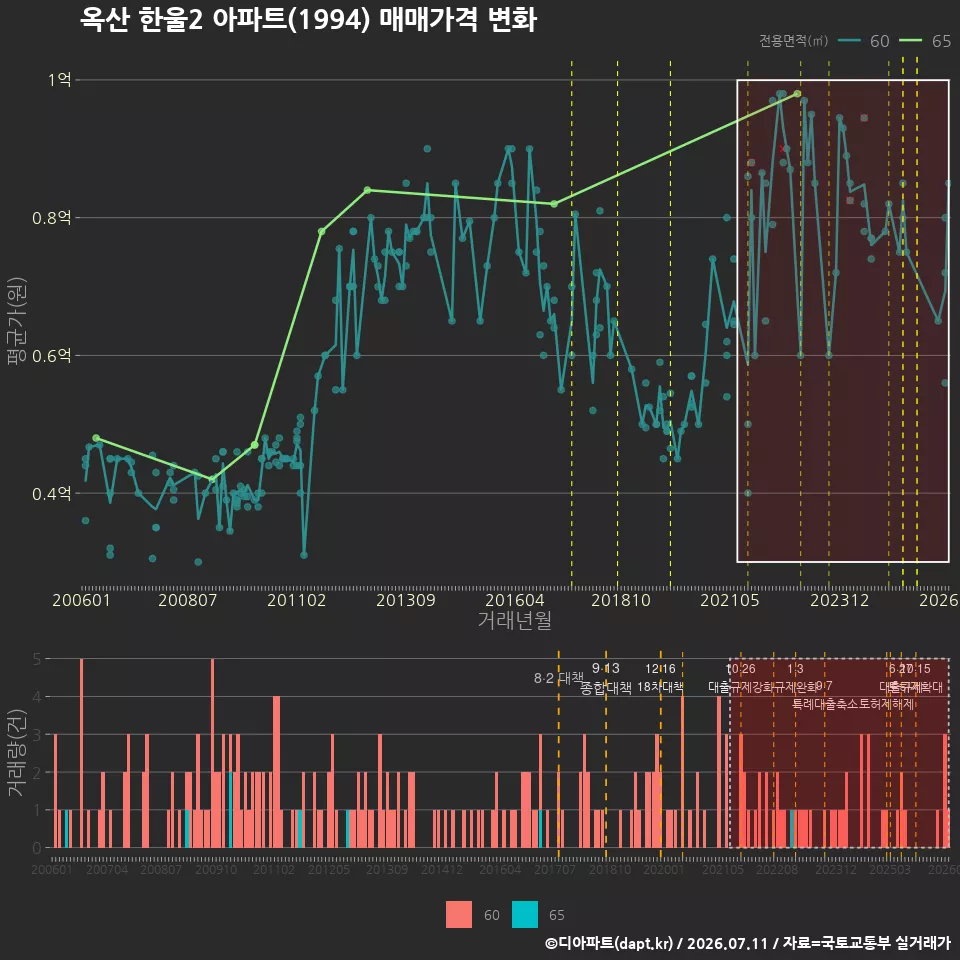 옥산 한울2 아파트(1994) 매매가격 변화