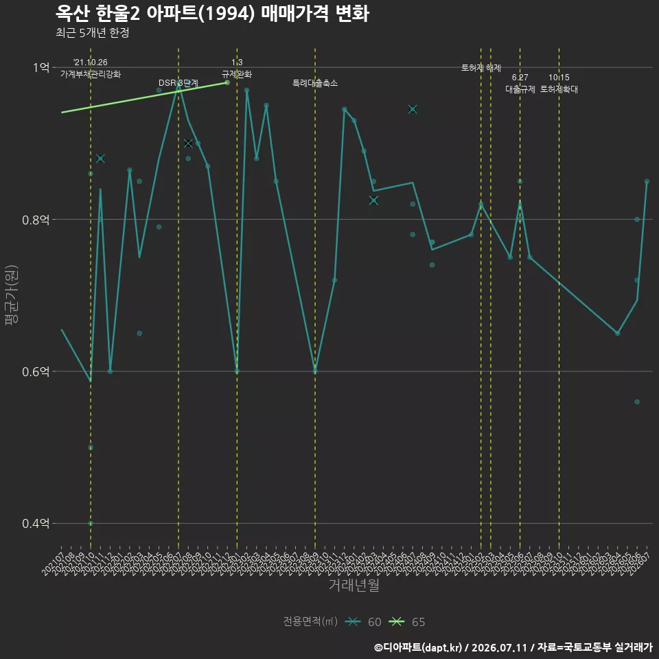 옥산 한울2 아파트(1994) 매매가격 변화