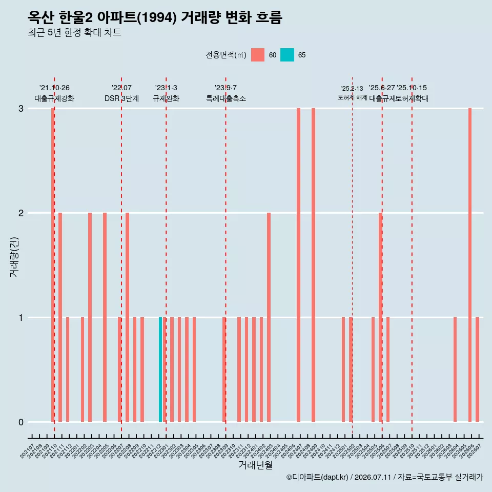 옥산 한울2 아파트(1994) 거래량 변화 흐름