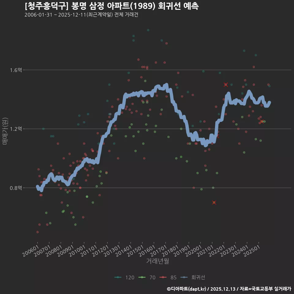 [청주흥덕구] 봉명 삼정 아파트(1989) 회귀선 예측