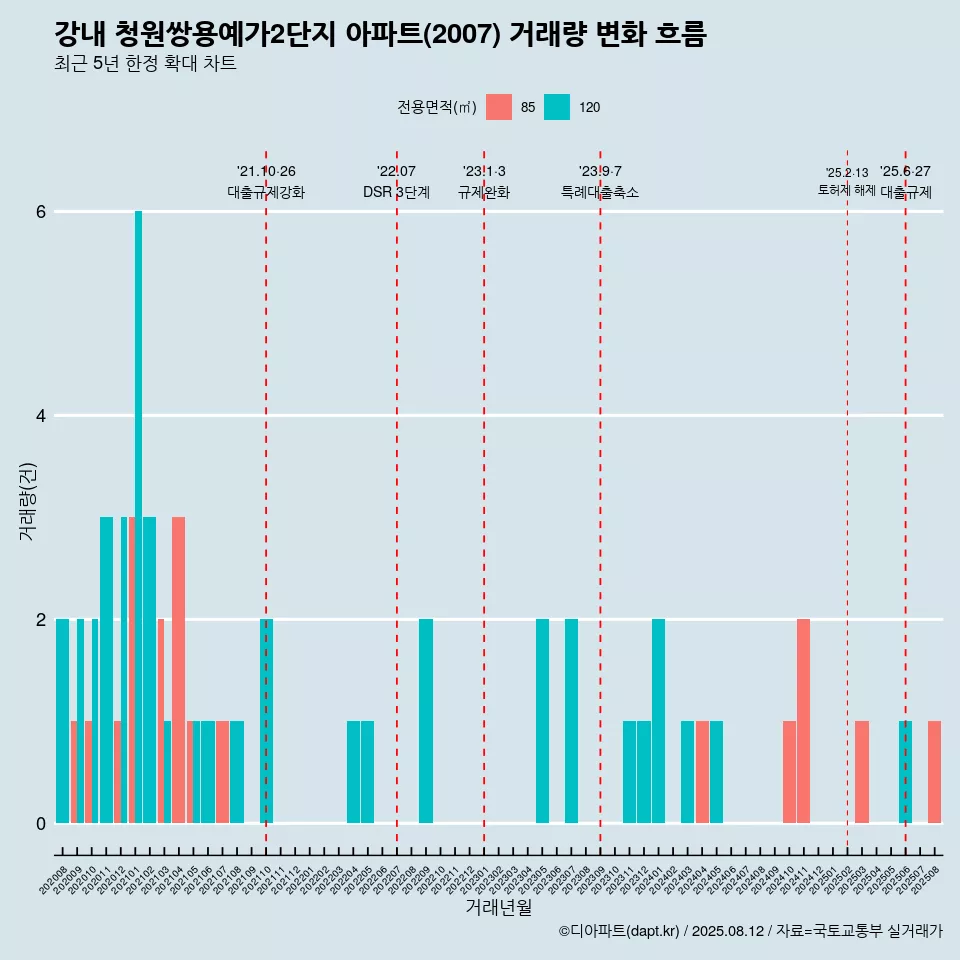 강내 청원쌍용예가2단지 아파트(2007) 거래량 변화 흐름