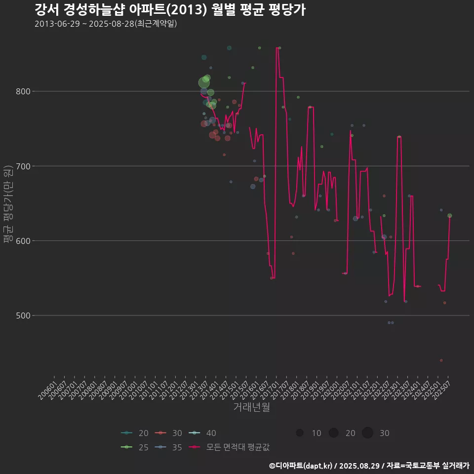 강서 경성하늘샵 아파트(2013) 월별 평균 평당가
