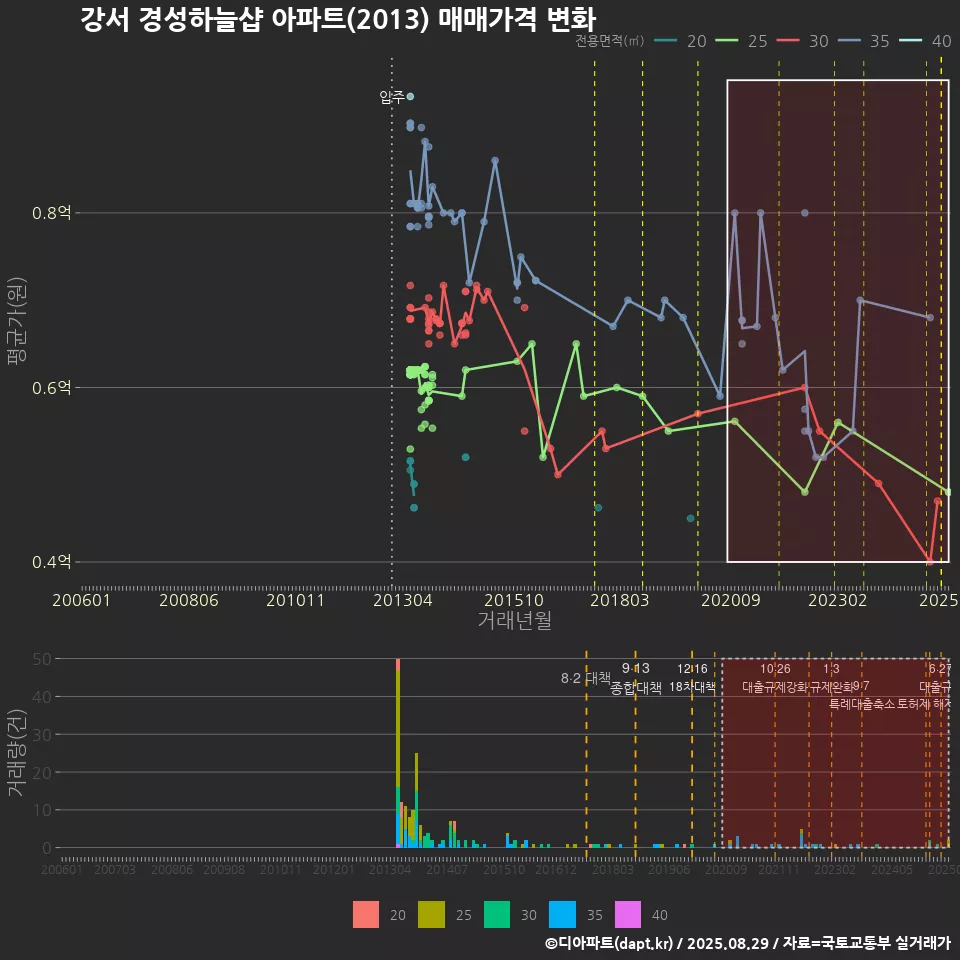 강서 경성하늘샵 아파트(2013) 매매가격 변화