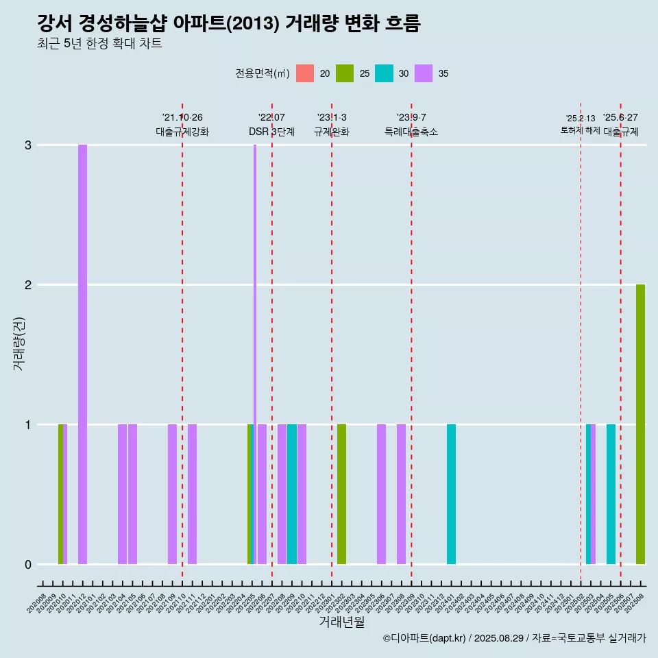 강서 경성하늘샵 아파트(2013) 거래량 변화 흐름