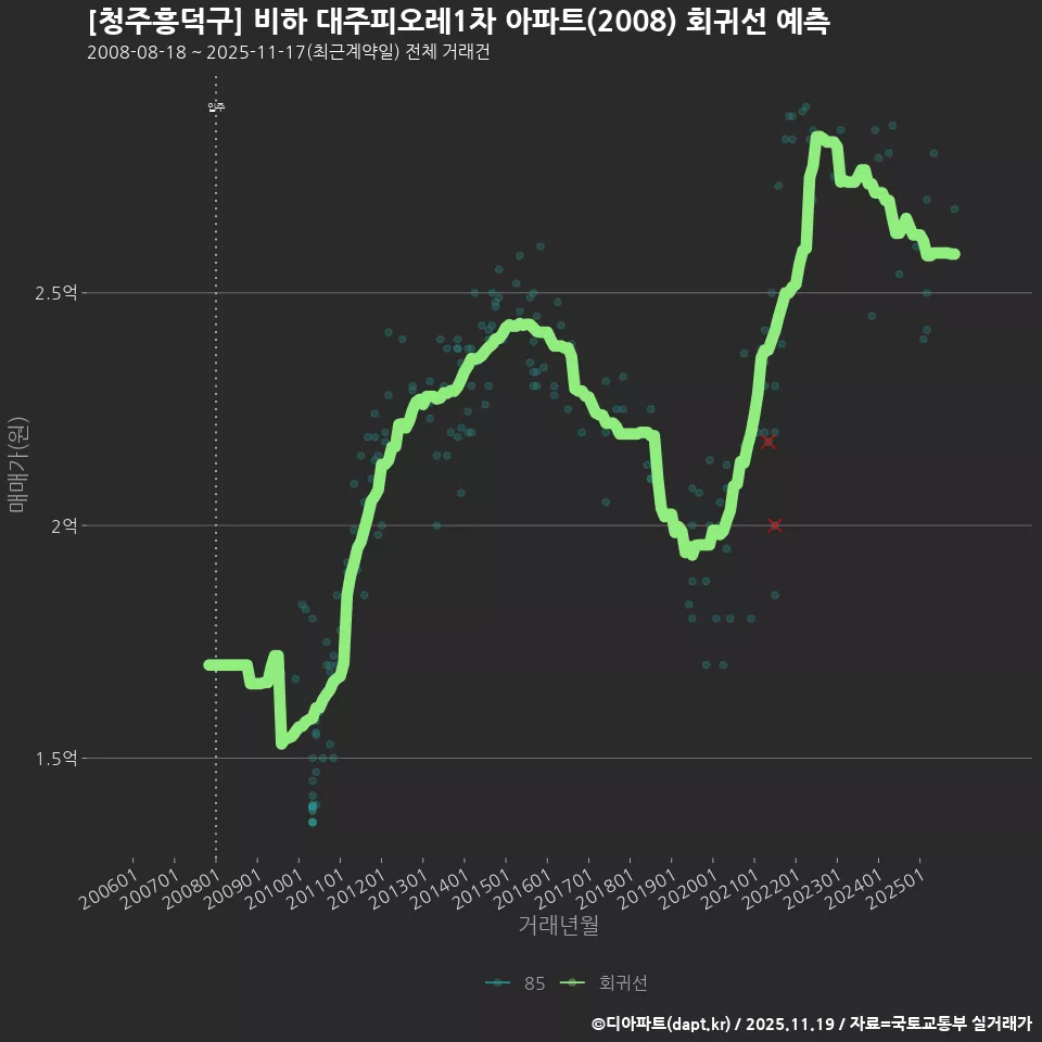 [청주흥덕구] 비하 대주피오레1차 아파트(2008) 회귀선 예측