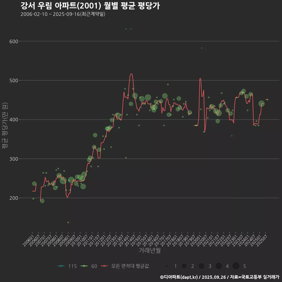 강서 우림 아파트(2001) 월별 평균 평당가
