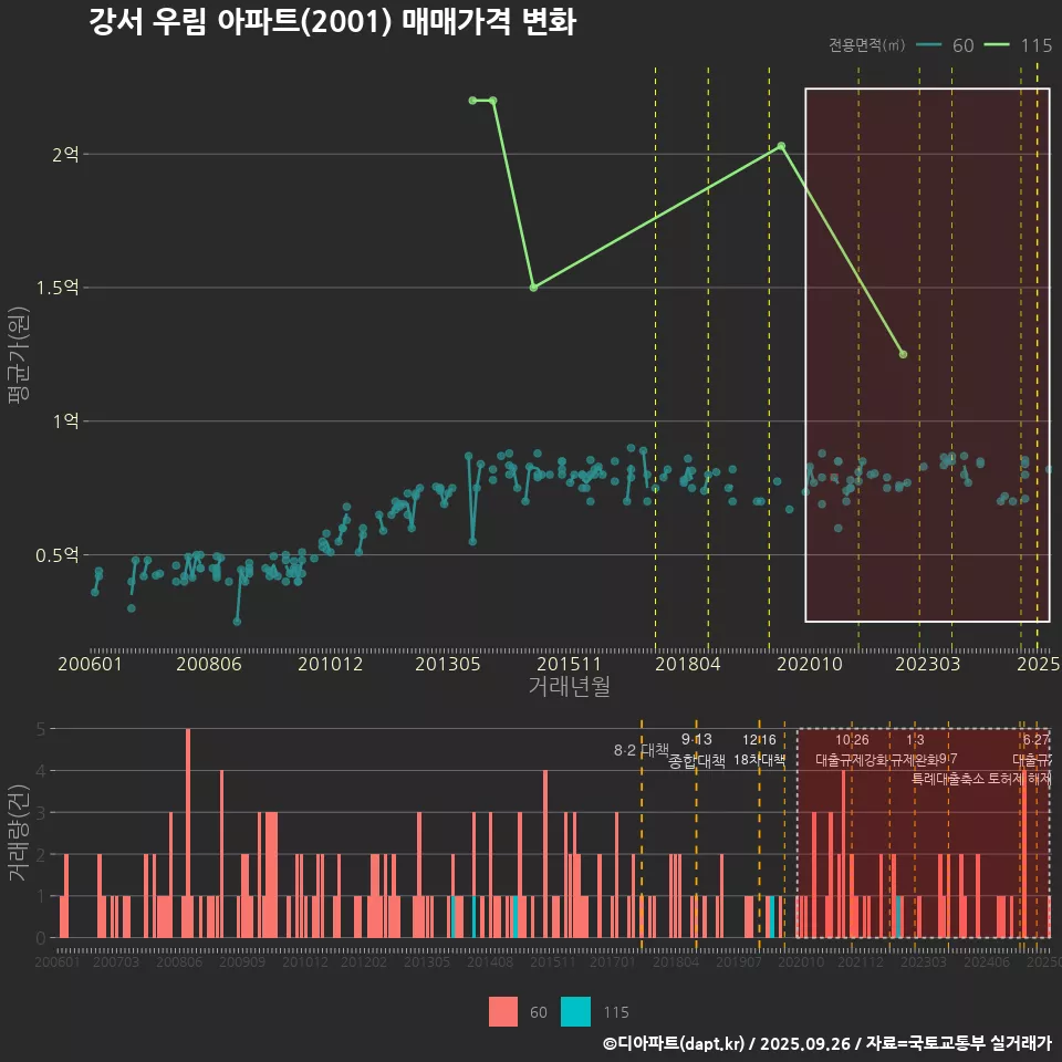 강서 우림 아파트(2001) 매매가격 변화