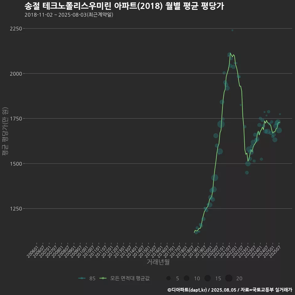 송절 테크노폴리스우미린 아파트(2018) 월별 평균 평당가