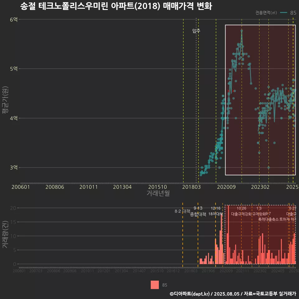 송절 테크노폴리스우미린 아파트(2018) 매매가격 변화