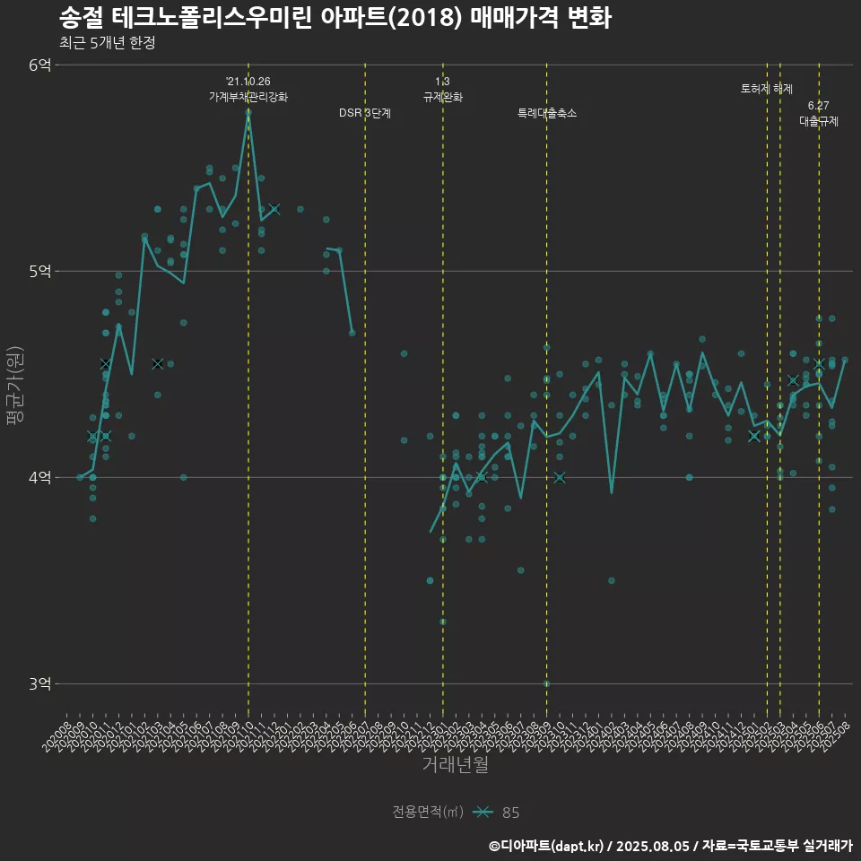 송절 테크노폴리스우미린 아파트(2018) 매매가격 변화