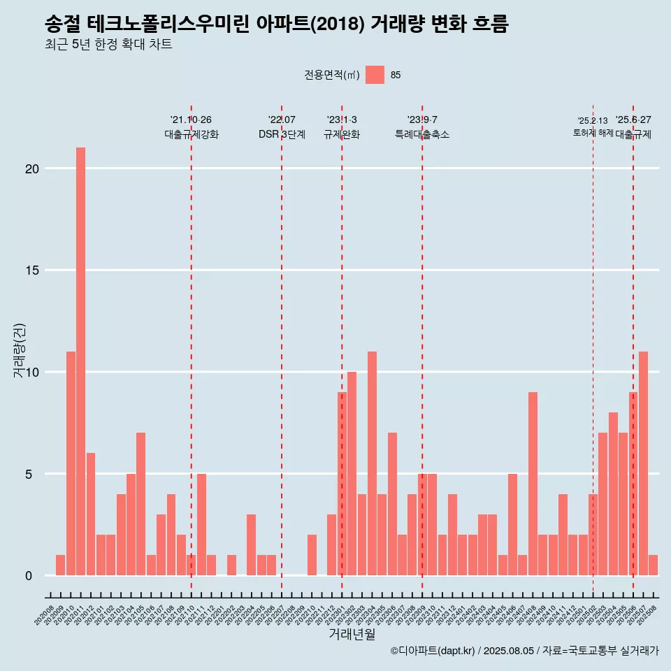 송절 테크노폴리스우미린 아파트(2018) 거래량 변화 흐름