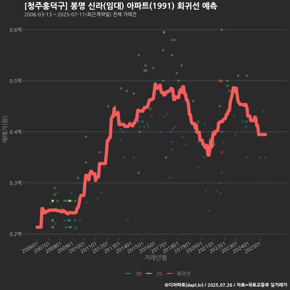 [청주흥덕구] 봉명 신라(임대) 아파트(1991) 회귀선 예측