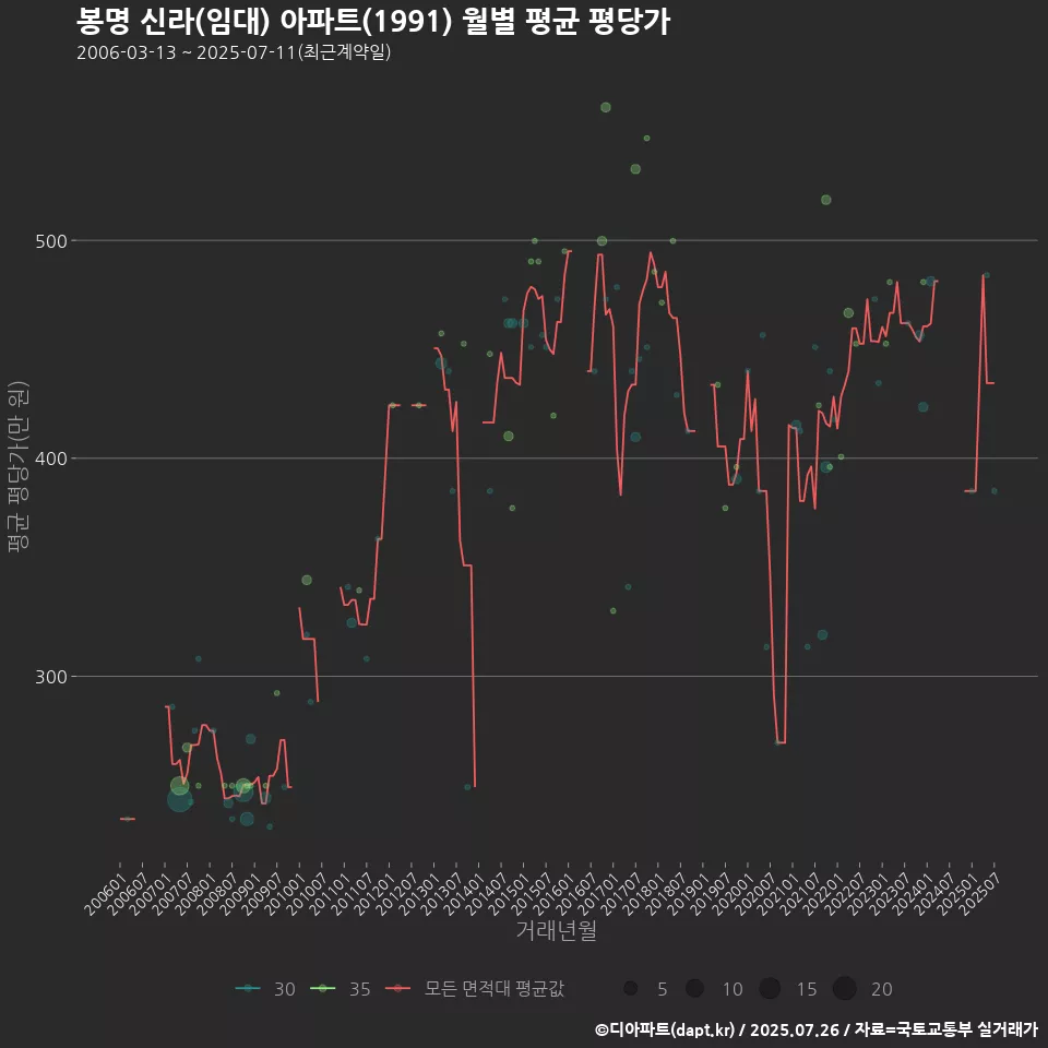 봉명 신라(임대) 아파트(1991) 월별 평균 평당가