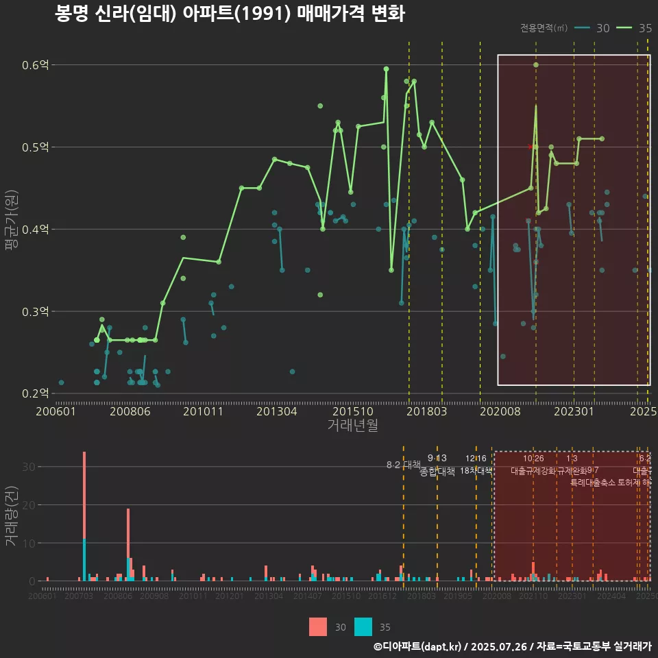 봉명 신라(임대) 아파트(1991) 매매가격 변화