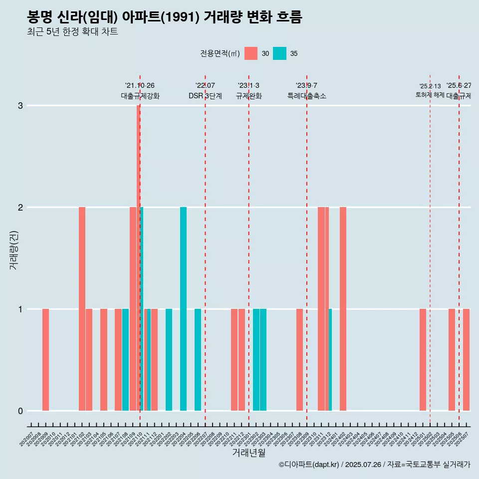 봉명 신라(임대) 아파트(1991) 거래량 변화 흐름