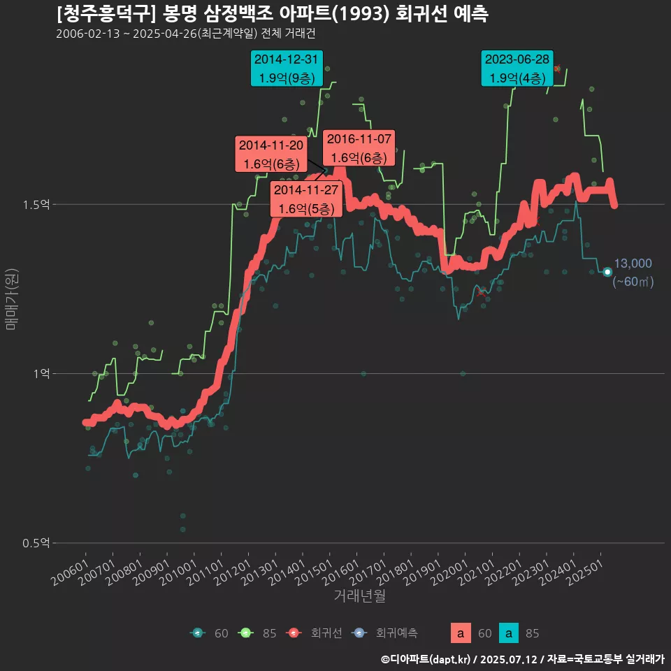 [청주흥덕구] 봉명 삼정백조 아파트(1993) 회귀선 예측