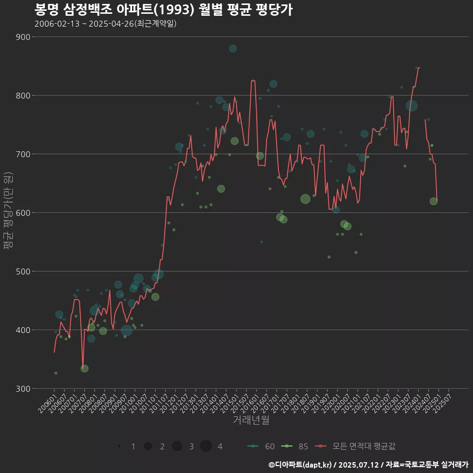 봉명 삼정백조 아파트(1993) 월별 평균 평당가