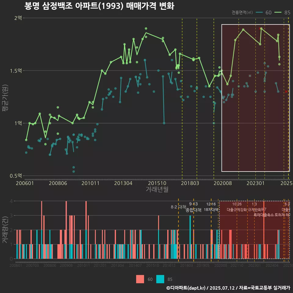 봉명 삼정백조 아파트(1993) 매매가격 변화