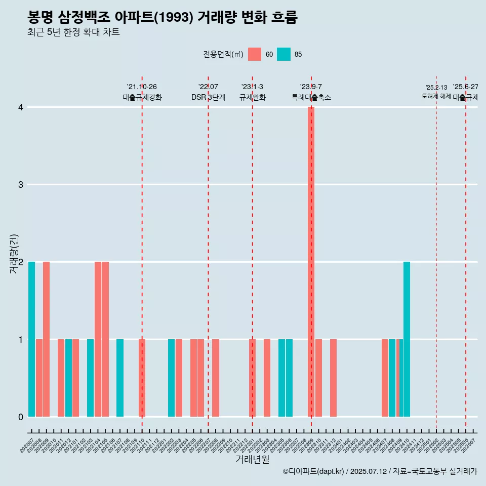 봉명 삼정백조 아파트(1993) 거래량 변화 흐름