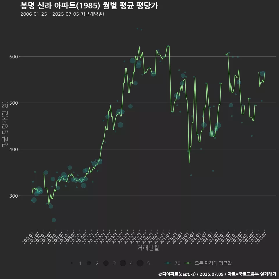 봉명 신라 아파트(1985) 월별 평균 평당가