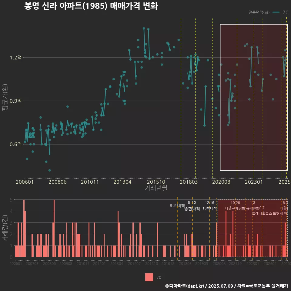 봉명 신라 아파트(1985) 매매가격 변화