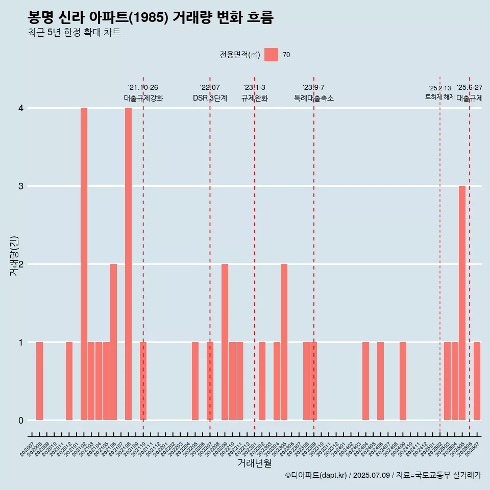 봉명 신라 아파트(1985) 거래량 변화 흐름