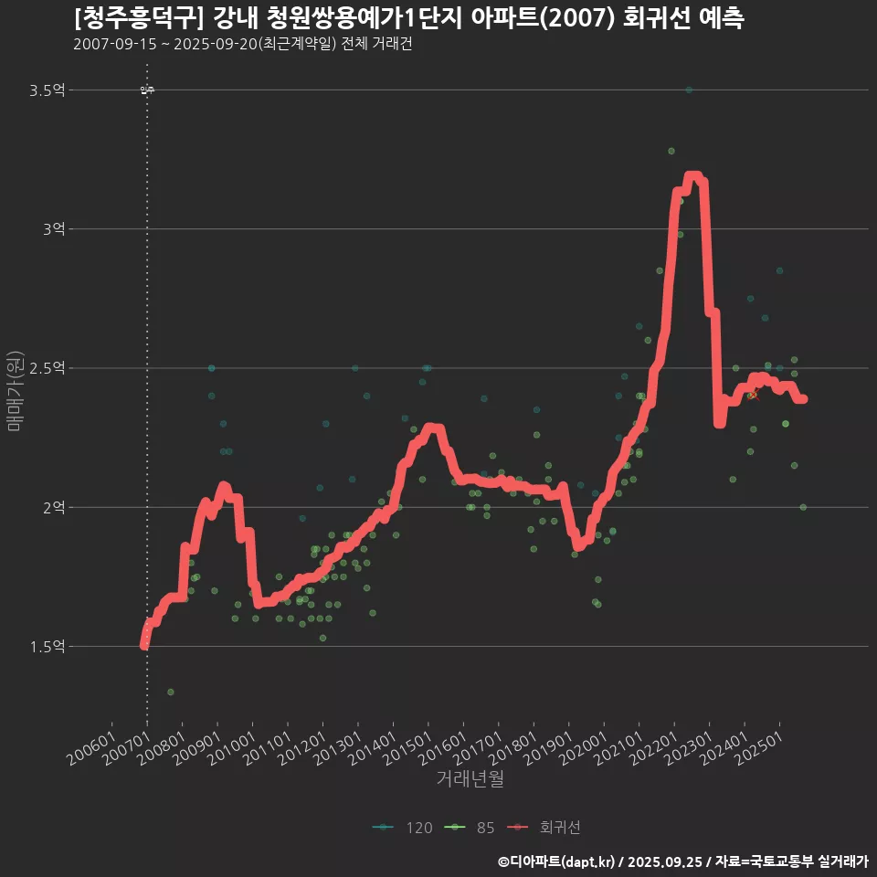 [청주흥덕구] 강내 청원쌍용예가1단지 아파트(2007) 회귀선 예측