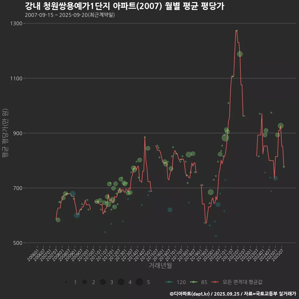 강내 청원쌍용예가1단지 아파트(2007) 월별 평균 평당가