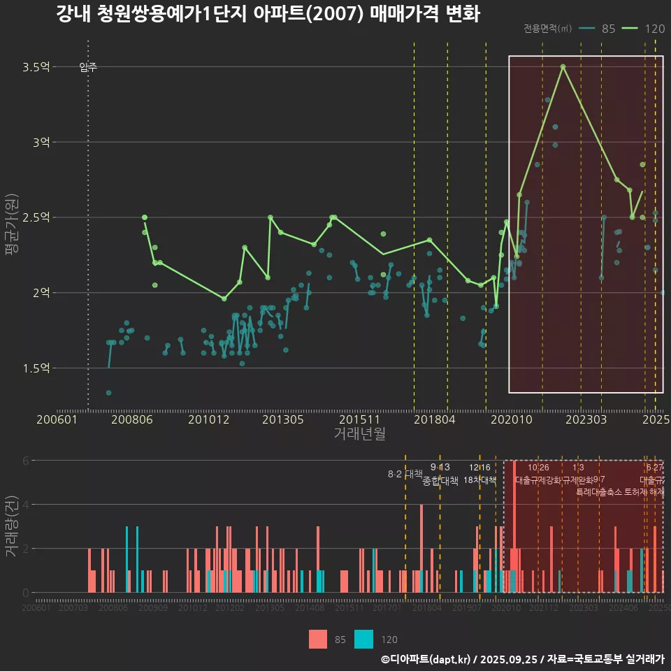 강내 청원쌍용예가1단지 아파트(2007) 매매가격 변화