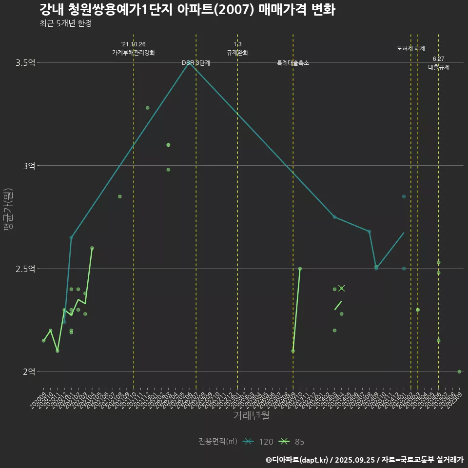 강내 청원쌍용예가1단지 아파트(2007) 매매가격 변화